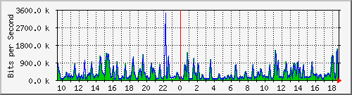 busb-9300_gigabitethernet2_0_26 Traffic Graph