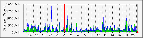 busb-9300_gigabitethernet2_0_27 Traffic Graph