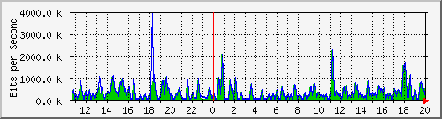 busb-9300_gigabitethernet2_0_28 Traffic Graph