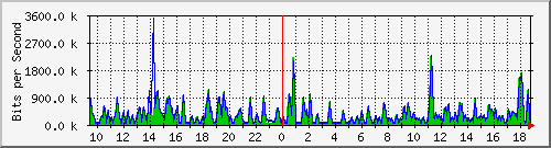 busb-9300_gigabitethernet2_0_29 Traffic Graph