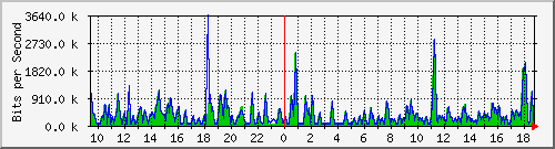 busb-9300_gigabitethernet2_0_30 Traffic Graph