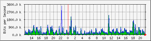 busb-9300_gigabitethernet2_0_32 Traffic Graph