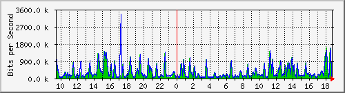 busb-9300_gigabitethernet2_0_33 Traffic Graph