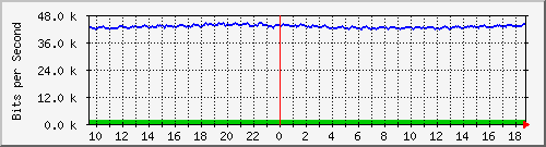 busb-9300_gigabitethernet2_0_34 Traffic Graph