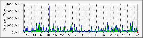 busb-9300_gigabitethernet2_0_35 Traffic Graph