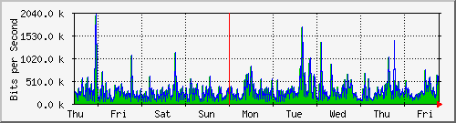 week