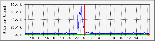 busb-9300_gigabitethernet2_0_36 Traffic Graph