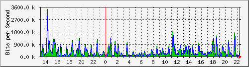 busb-9300_gigabitethernet2_0_37 Traffic Graph