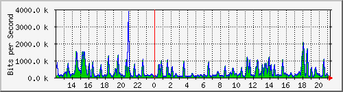 busb-9300_gigabitethernet2_0_39 Traffic Graph