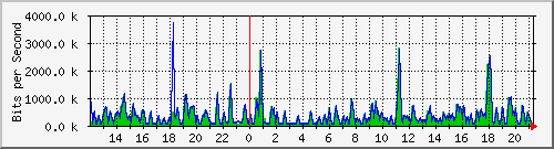 busb-9300_gigabitethernet2_0_41 Traffic Graph