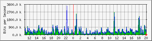 busb-9300_gigabitethernet2_0_43 Traffic Graph
