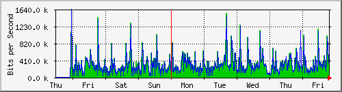 week