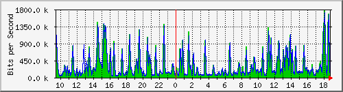 busb-9300_gigabitethernet2_0_46 Traffic Graph