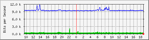 busb-9300_gigabitethernet2_0_47 Traffic Graph
