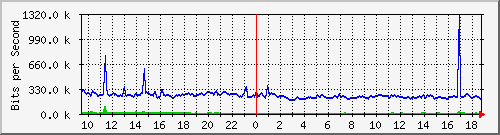 busb-9300_gigabitethernet2_0_5 Traffic Graph