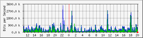 busb-9300_gigabitethernet2_0_8 Traffic Graph