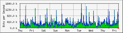 week