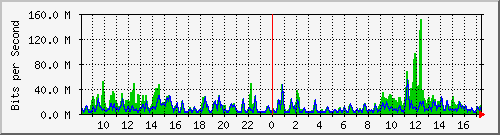 busb-9300_port-channel1 Traffic Graph
