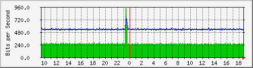 busb-9300_tengigabitethernet1_0_43 Traffic Graph
