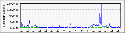 busb-9300_tengigabitethernet1_0_44 Traffic Graph