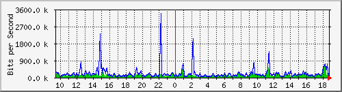 busb-9300_tengigabitethernet1_0_47 Traffic Graph