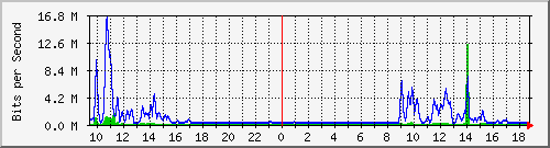 busb-9300_tengigabitethernet1_0_48 Traffic Graph