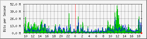 busb-9300_twentyfivegige1_1_1 Traffic Graph