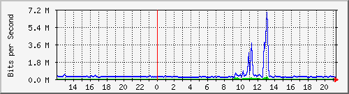 busb-9300_twogigabitethernet1_0_1 Traffic Graph