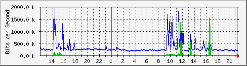 busb-9300_twogigabitethernet1_0_11 Traffic Graph