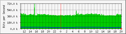 busb-9300_twogigabitethernet1_0_13 Traffic Graph