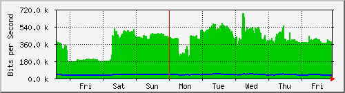 week