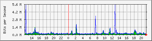 busb-9300_twogigabitethernet1_0_14 Traffic Graph