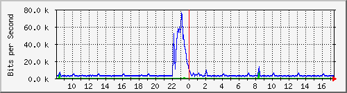 busb-9300_twogigabitethernet1_0_3 Traffic Graph