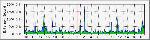 busb-9300_twogigabitethernet1_0_36 Traffic Graph