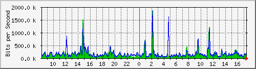 busb-9300_twogigabitethernet1_0_9 Traffic Graph