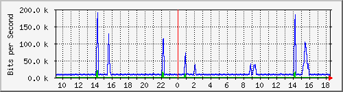 busb-9300_vlan434 Traffic Graph