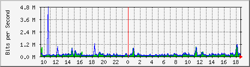 ccs-9200_gigabitethernet1_0_15 Traffic Graph