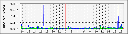 ccs-9200_gigabitethernet1_0_18 Traffic Graph