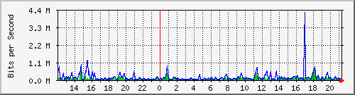 ccs-9200_gigabitethernet1_0_19 Traffic Graph