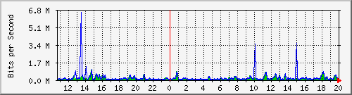 ccs-9200_gigabitethernet1_0_20 Traffic Graph