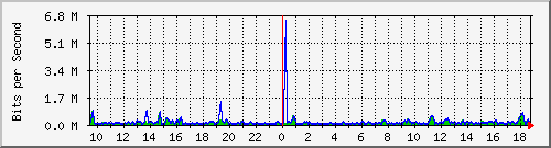 ccs-9200_gigabitethernet1_0_22 Traffic Graph