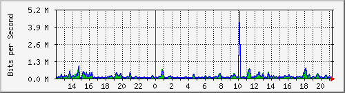 ccs-9200_gigabitethernet1_0_23 Traffic Graph