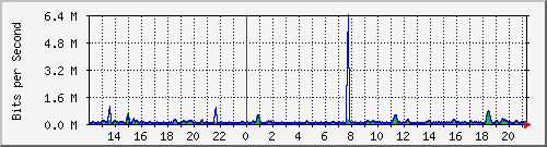 ccs-9200_gigabitethernet1_0_24 Traffic Graph