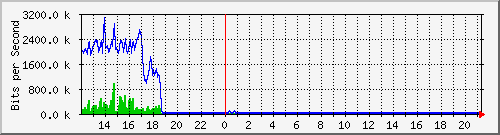 ccs-9200_gigabitethernet1_0_25 Traffic Graph