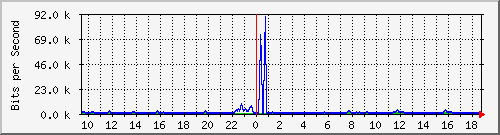 ccs-9200_gigabitethernet1_0_27 Traffic Graph
