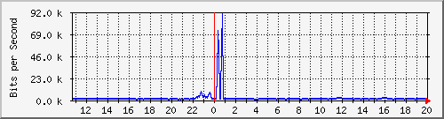 ccs-9200_gigabitethernet1_0_29 Traffic Graph