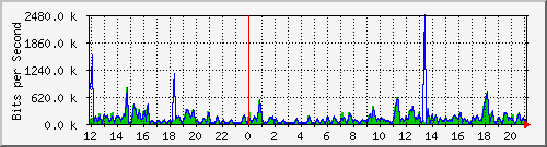 ccs-9200_gigabitethernet1_0_3 Traffic Graph