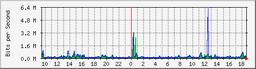 ccs-9200_gigabitethernet1_0_30 Traffic Graph