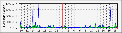ccs-9200_gigabitethernet1_0_33 Traffic Graph