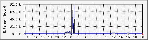 ccs-9200_gigabitethernet1_0_34 Traffic Graph